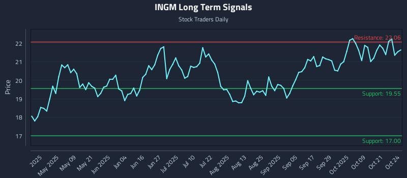 INGM Long Term Analysis for October 25 2025 INGM Long Term Analysis for October 25 2025