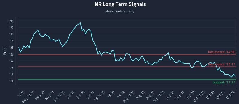 INR Long Term Analysis for October 25 2025 INR Long Term Analysis for October 25 2025