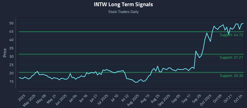 INTW Long Term Analysis for October 25 2025 INTW Long Term Analysis for October 25 2025