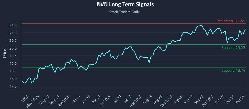 INVN Long Term Analysis for October 25 2025