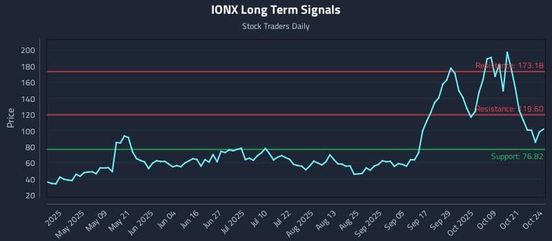 IONX Long Term Analysis for October 25 2025 IONX Long Term Analysis for October 25 2025