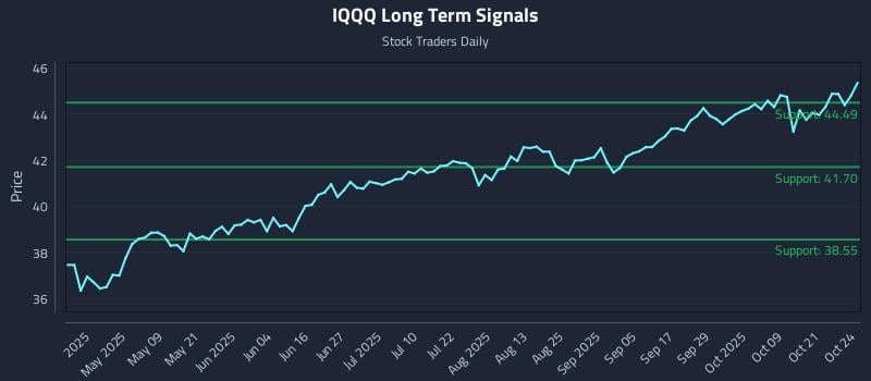 IQQQ Long Term Analysis for October 25 2025 IQQQ Long Term Analysis for October 25 2025