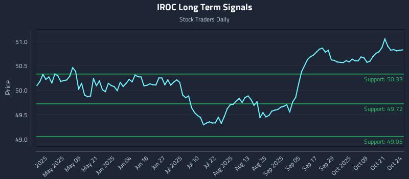 IROC Long Term Analysis for October 25 2025 IROC Long Term Analysis for October 25 2025