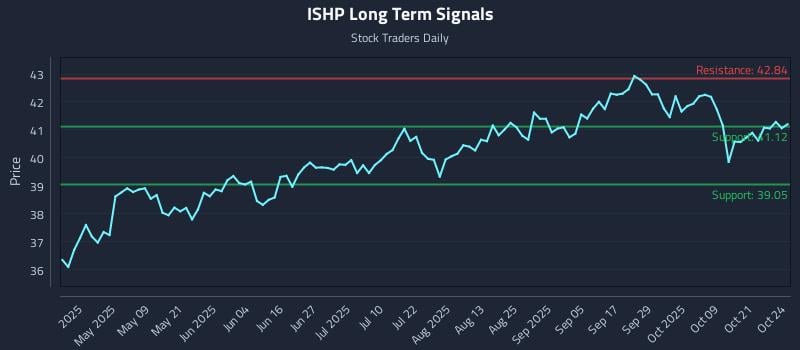 ISHP Long Term Analysis for October 25 2025 ISHP Long Term Analysis for October 25 2025