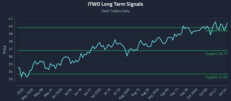 ITWO Long Term Analysis for October 25 2025 ITWO Long Term Analysis for October 25 2025