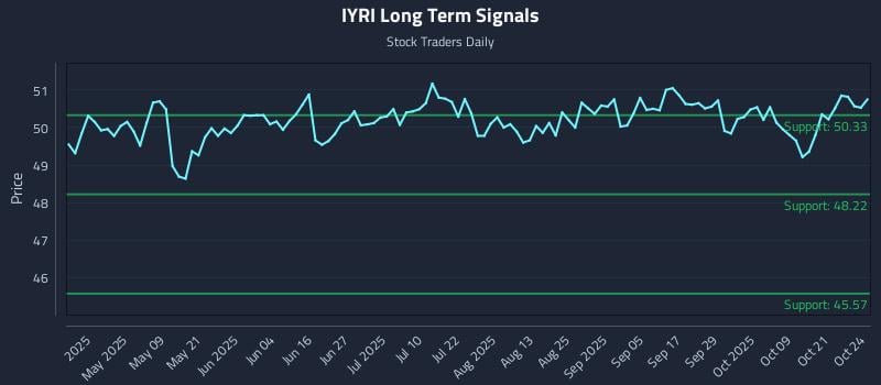 IYRI Long Term Analysis for October 25 2025 IYRI Long Term Analysis for October 25 2025