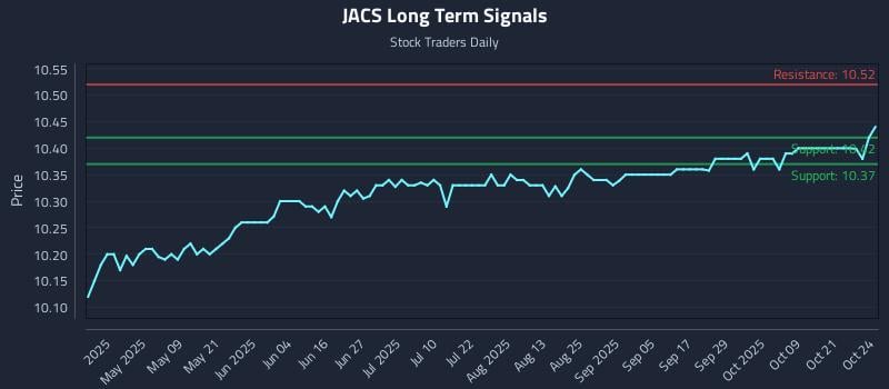 JACS Long Term Analysis for October 25 2025 JACS Long Term Analysis for October 25 2025