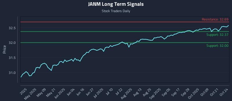 JANM Long Term Analysis for October 25 2025 JANM Long Term Analysis for October 25 2025