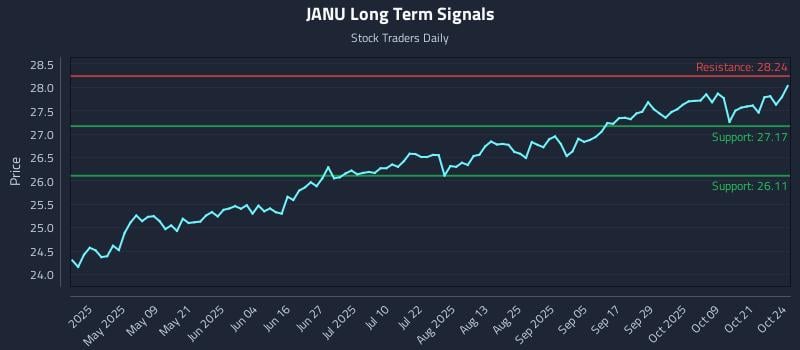 JANU Long Term Analysis for October 25 2025 JANU Long Term Analysis for October 25 2025