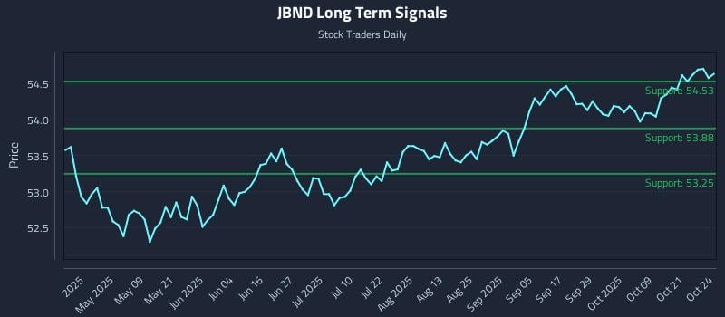 JBND Long Term Analysis for October 25 2025 JBND Long Term Analysis for October 25 2025