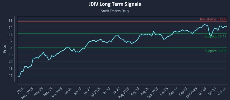 JDIV Long Term Analysis for October 25 2025 JDIV Long Term Analysis for October 25 2025