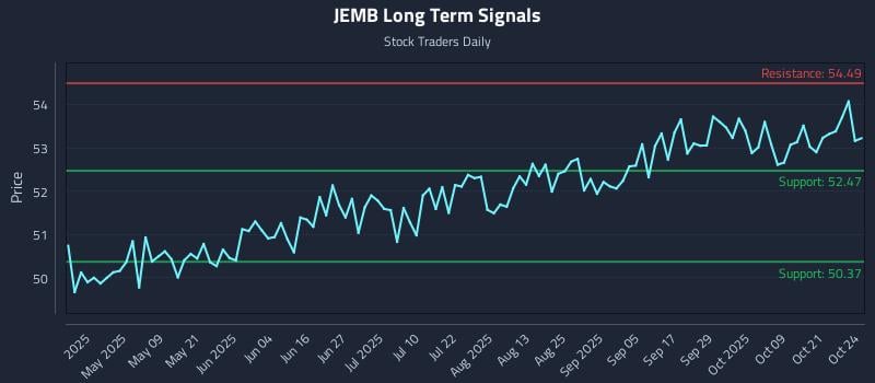 JEMB Long Term Analysis for October 25 2025 JEMB Long Term Analysis for October 25 2025