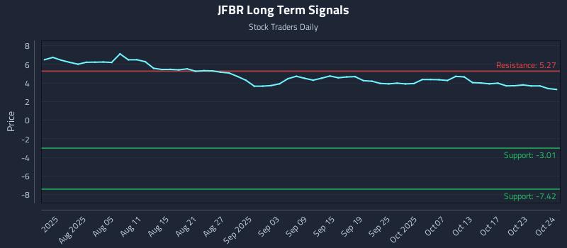 JFBR Long Term Analysis for October 25 2025 JFBR Long Term Analysis for October 25 2025