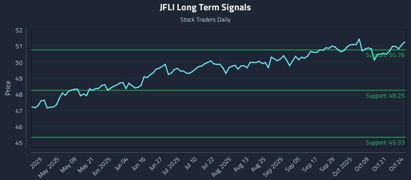 JFLI Long Term Analysis for October 25 2025 JFLI Long Term Analysis for October 25 2025