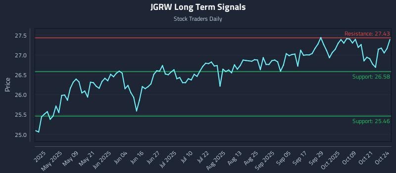 JGRW Long Term Analysis for October 25 2025 JGRW Long Term Analysis for October 25 2025