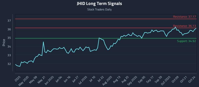 JHID Long Term Analysis for October 25 2025 JHID Long Term Analysis for October 25 2025