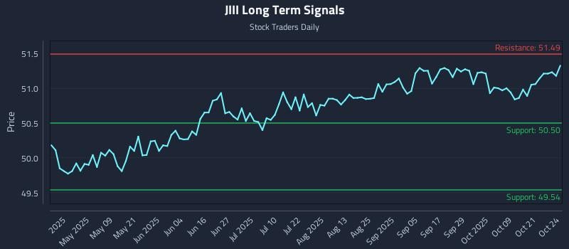 JIII Long Term Analysis for October 25 2025 JIII Long Term Analysis for October 25 2025