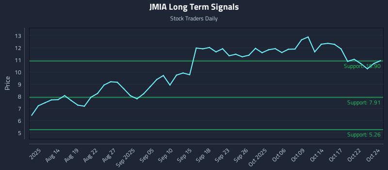 JMIA Long Term Analysis for October 25 2025 JMIA Long Term Analysis for October 25 2025
