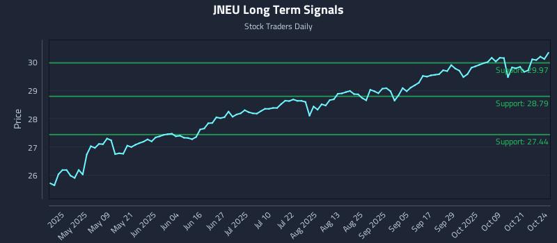 JNEU Long Term Analysis for October 25 2025