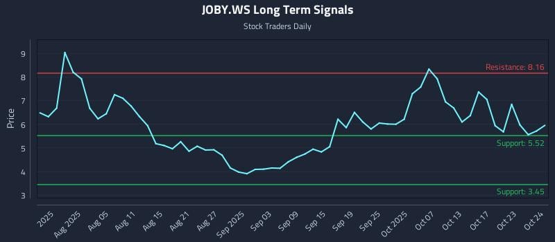 JOBY.WS Long Term Analysis for October 25 2025 JOBY.WS Long Term Analysis for October 25 2025