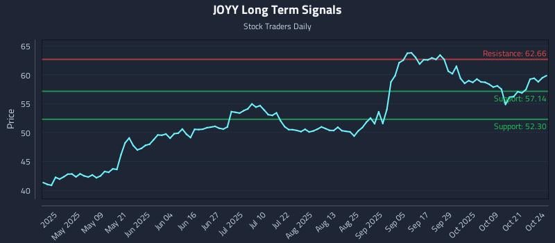 JOYY Long Term Analysis for October 25 2025 JOYY Long Term Analysis for October 25 2025