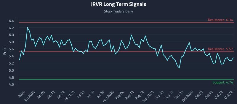 JRVR Long Term Analysis for October 25 2025 JRVR Long Term Analysis for October 25 2025