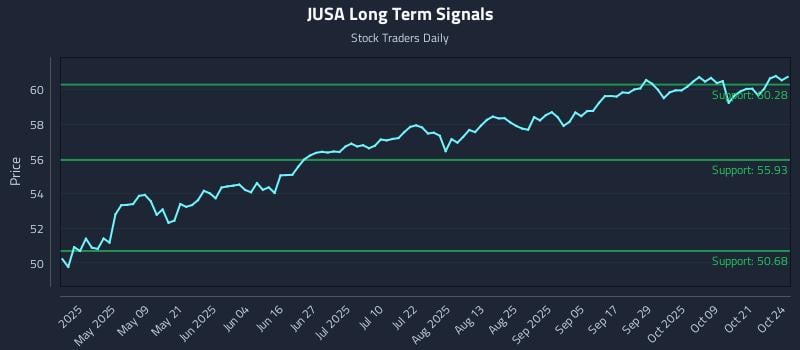 JUSA Long Term Analysis for October 25 2025 JUSA Long Term Analysis for October 25 2025