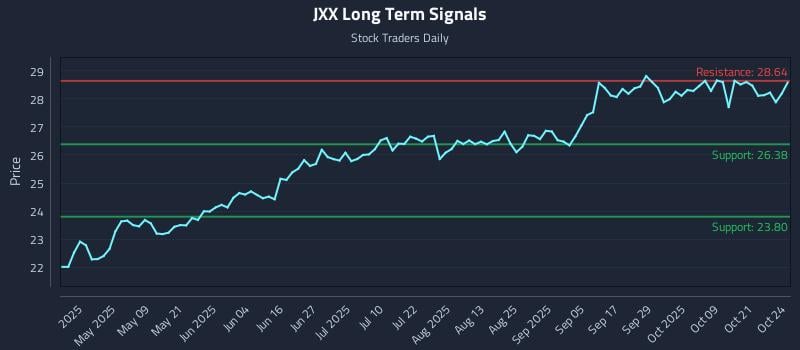 JXX Long Term Analysis for October 25 2025 JXX Long Term Analysis for October 25 2025