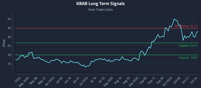 KBAB Long Term Analysis for October 25 2025 KBAB Long Term Analysis for October 25 2025