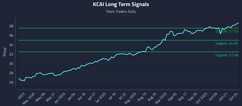 KCAI Long Term Analysis for October 25 2025 KCAI Long Term Analysis for October 25 2025