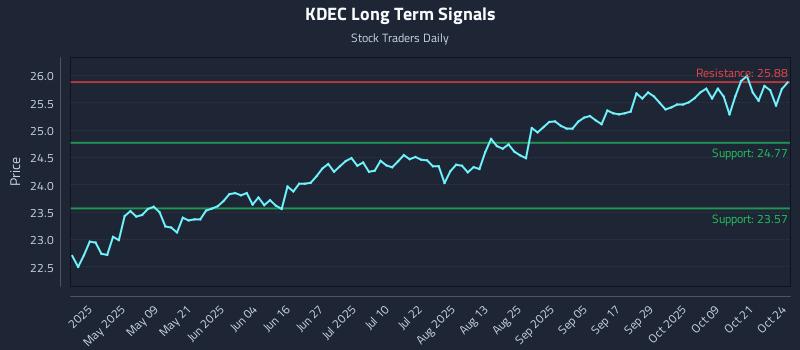 KDEC Long Term Analysis for October 25 2025 KDEC Long Term Analysis for October 25 2025