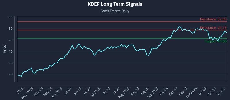 KDEF Long Term Analysis for October 25 2025 KDEF Long Term Analysis for October 25 2025