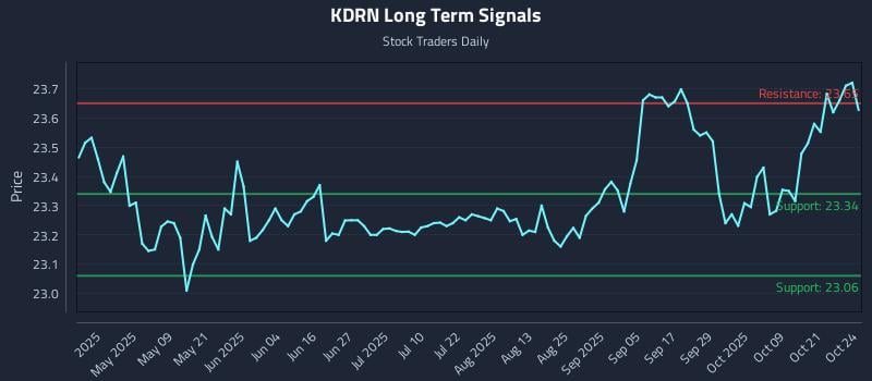 KDRN Long Term Analysis for October 25 2025 KDRN Long Term Analysis for October 25 2025