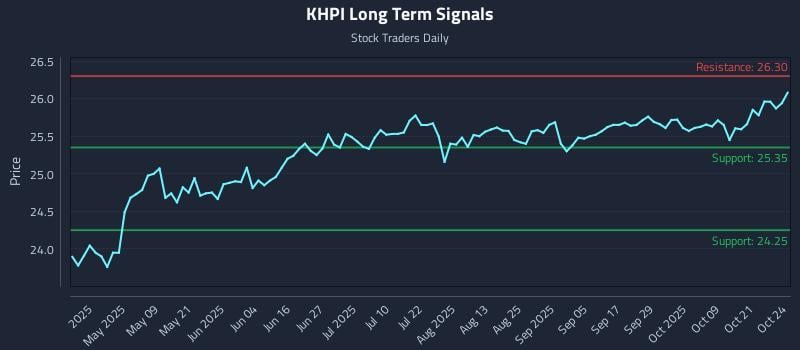 KHPI Long Term Analysis for October 25 2025 KHPI Long Term Analysis for October 25 2025