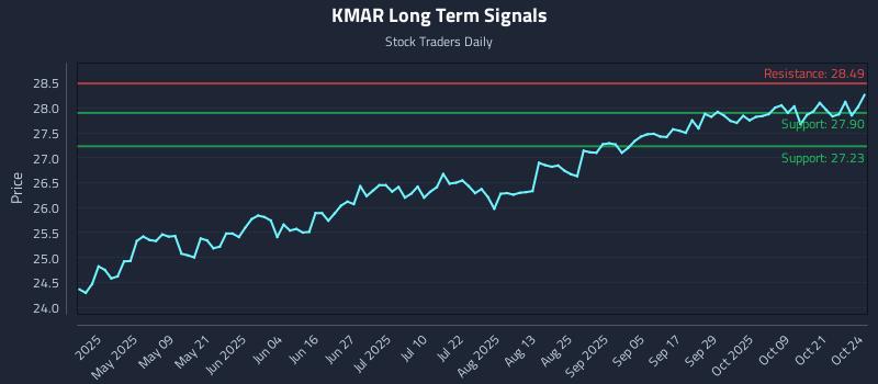 KMAR Long Term Analysis for October 25 2025 KMAR Long Term Analysis for October 25 2025