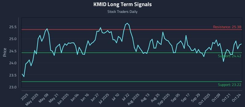 KMID Long Term Analysis for October 25 2025 KMID Long Term Analysis for October 25 2025