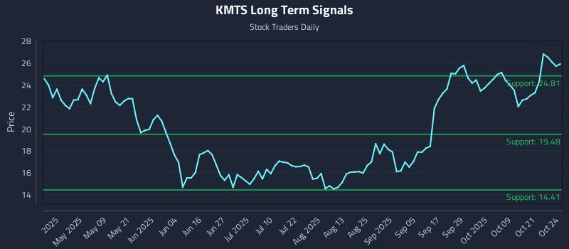 KMTS Long Term Analysis for October 25 2025 KMTS Long Term Analysis for October 25 2025