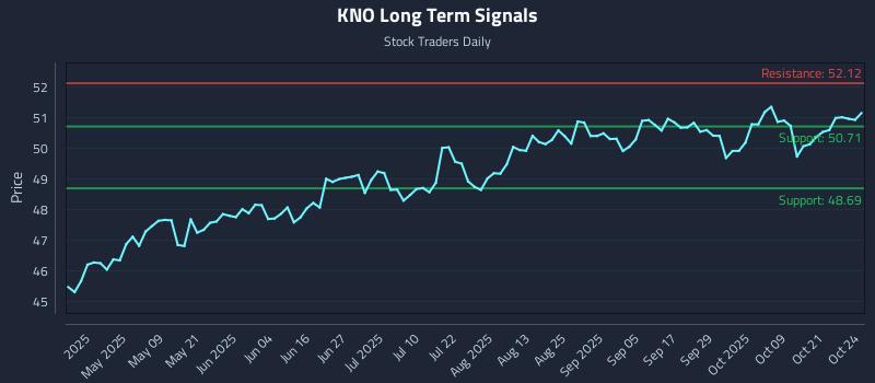 KNO Long Term Analysis for October 25 2025 KNO Long Term Analysis for October 25 2025
