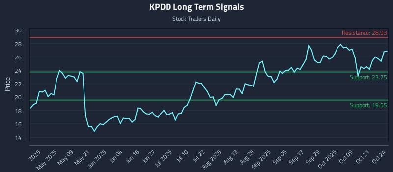 KPDD Long Term Analysis for October 25 2025 KPDD Long Term Analysis for October 25 2025