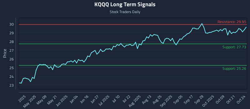 KQQQ Long Term Analysis for October 25 2025 KQQQ Long Term Analysis for October 25 2025