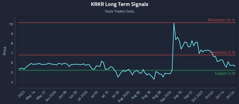 KRKR Long Term Analysis for October 25 2025 KRKR Long Term Analysis for October 25 2025