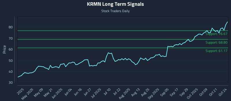 KRMN Long Term Analysis for October 25 2025 KRMN Long Term Analysis for October 25 2025