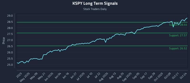 KSPY Long Term Analysis for October 25 2025