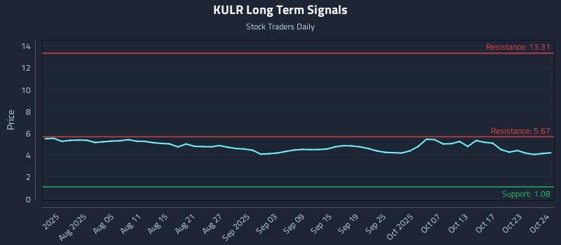 KULR Long Term Analysis for October 25 2025 KULR Long Term Analysis for October 25 2025