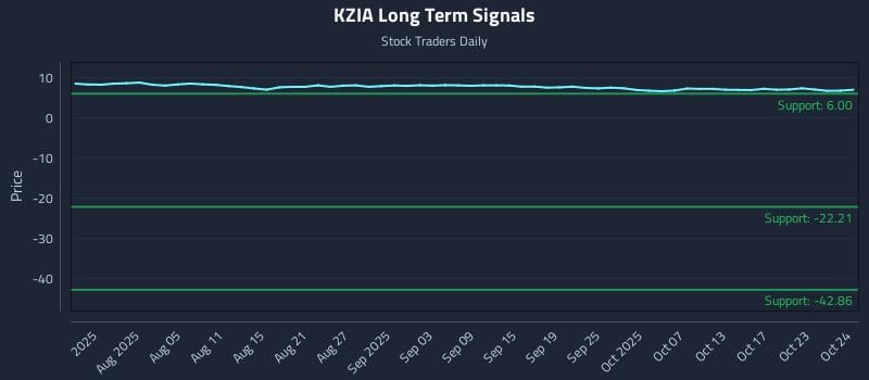 KZIA Long Term Analysis for October 25 2025 KZIA Long Term Analysis for October 25 2025