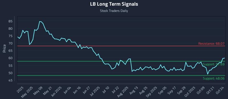 LB Long Term Analysis for October 25 2025 LB Long Term Analysis for October 25 2025