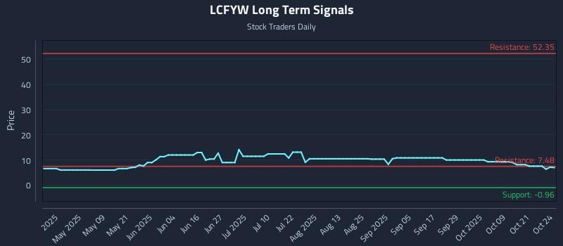 LCFYW Long Term Analysis for October 25 2025 LCFYW Long Term Analysis for October 25 2025