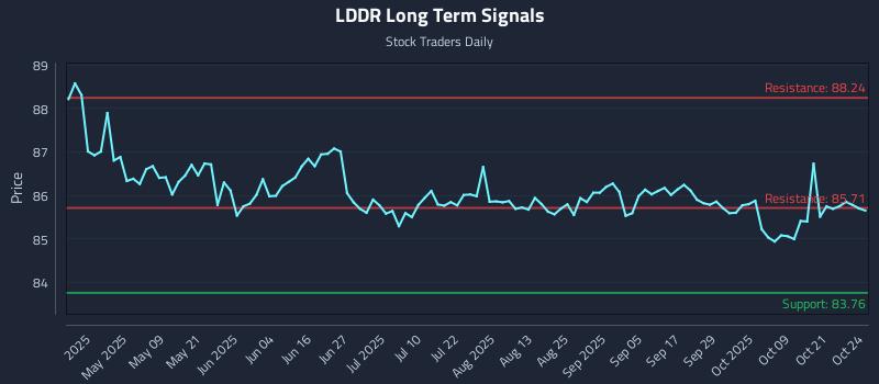 LDDR Long Term Analysis for October 25 2025 LDDR Long Term Analysis for October 25 2025