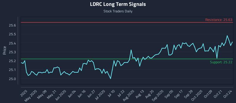 LDRC Long Term Analysis for October 25 2025 LDRC Long Term Analysis for October 25 2025