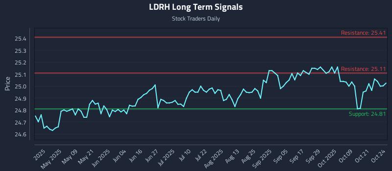 LDRH Long Term Analysis for October 25 2025 LDRH Long Term Analysis for October 25 2025